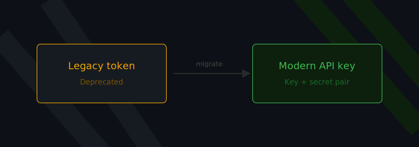 /posts/migrate-from-legacy-api-to-modern-api-for-secure-access-and-umbrella-dns-redirection-on-network-devices/featured-image.png